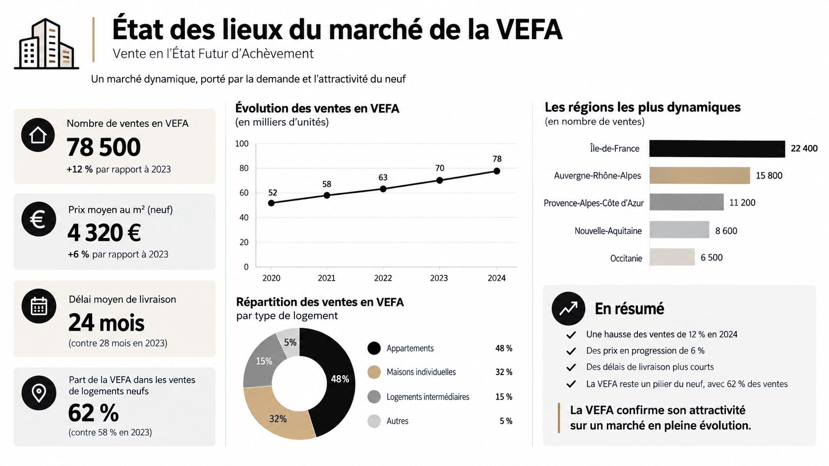 Infographie présentant les statistiques clés et l'évolution du marché immobilier français de la VEFA en 2024.