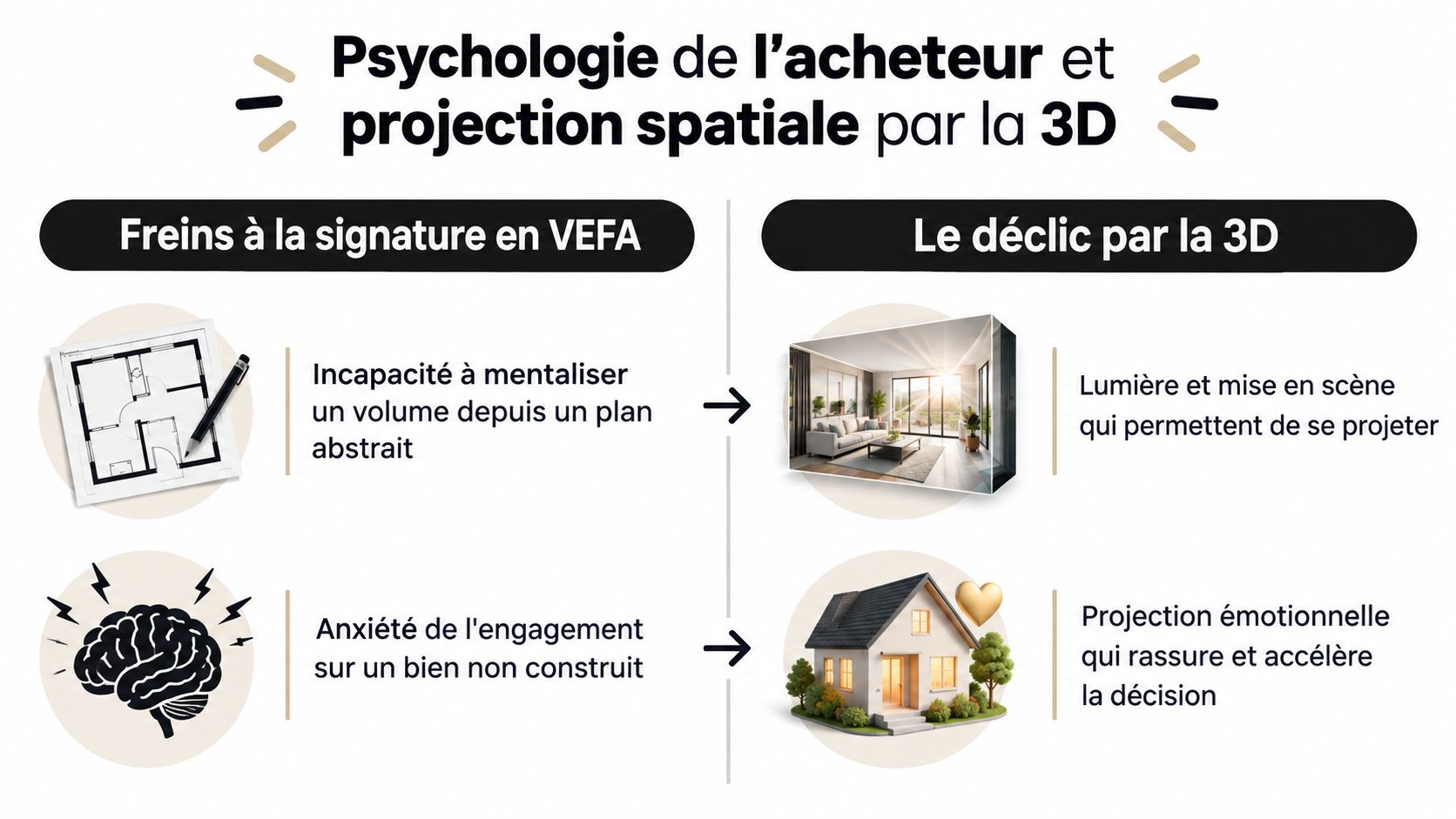 Infographie montrant l'impact psychologique de la 3D pour aider les acheteurs immobiliers à se projeter en VEFA.