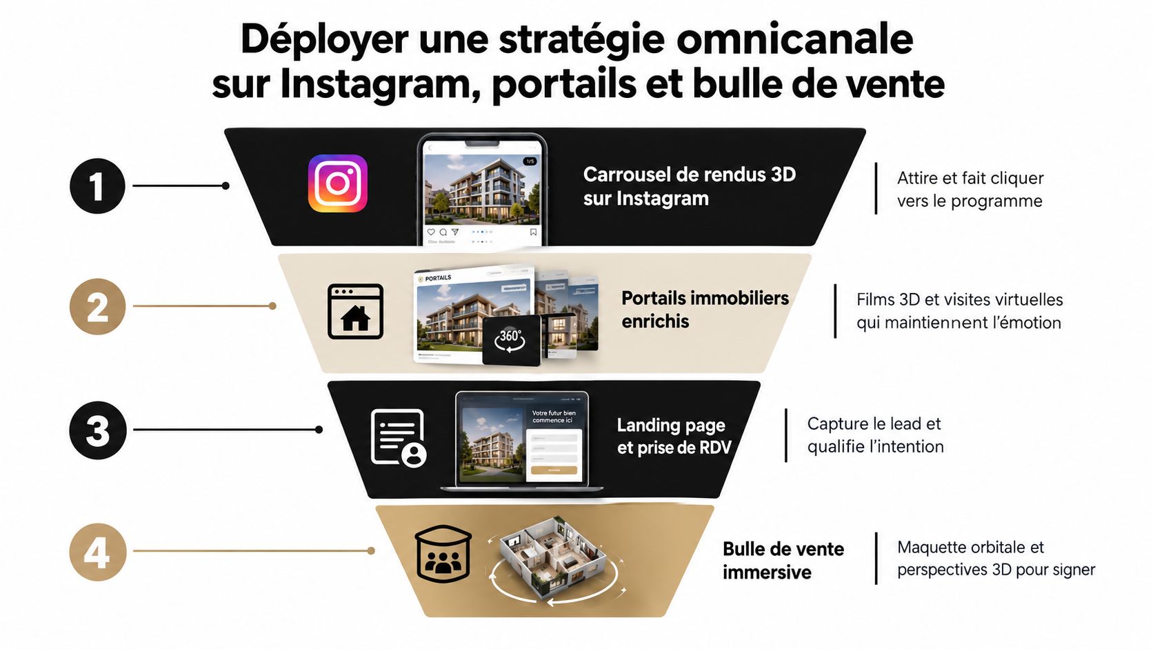 Entonnoir marketing illustrant une stratégie omnicanale immobilière utilisant Instagram, des portails, des landing pages et des bulles de vente.