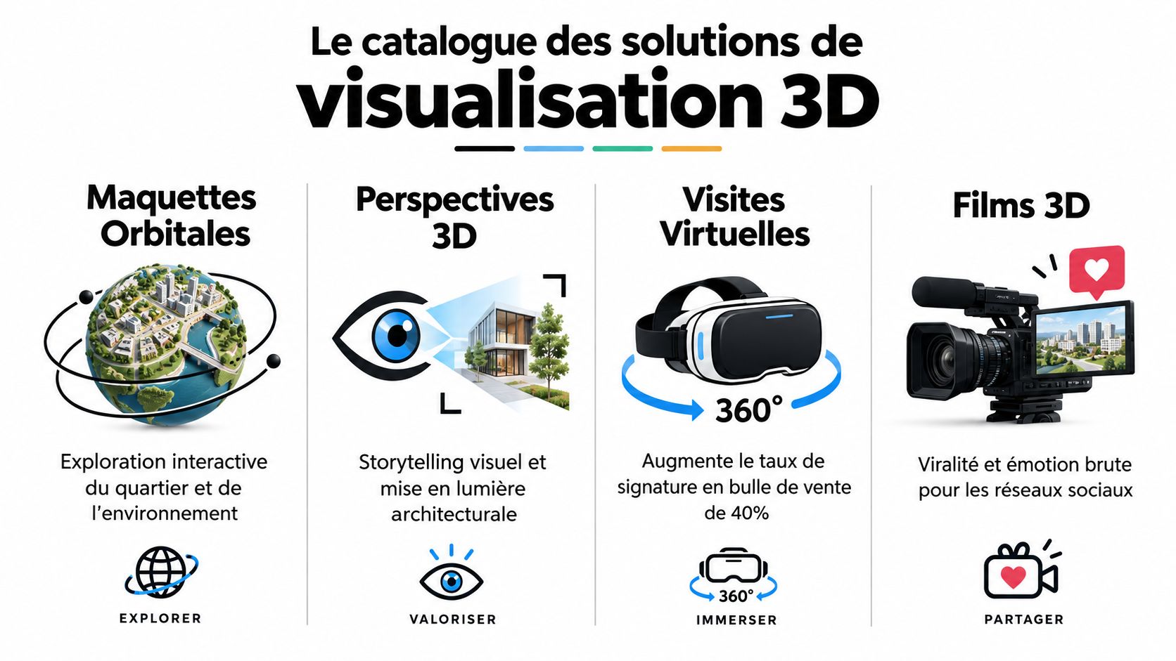 Infographie présentant quatre solutions de visualisation 3D pour projets immobiliers : maquettes, perspectives, visites virtuelles et films.