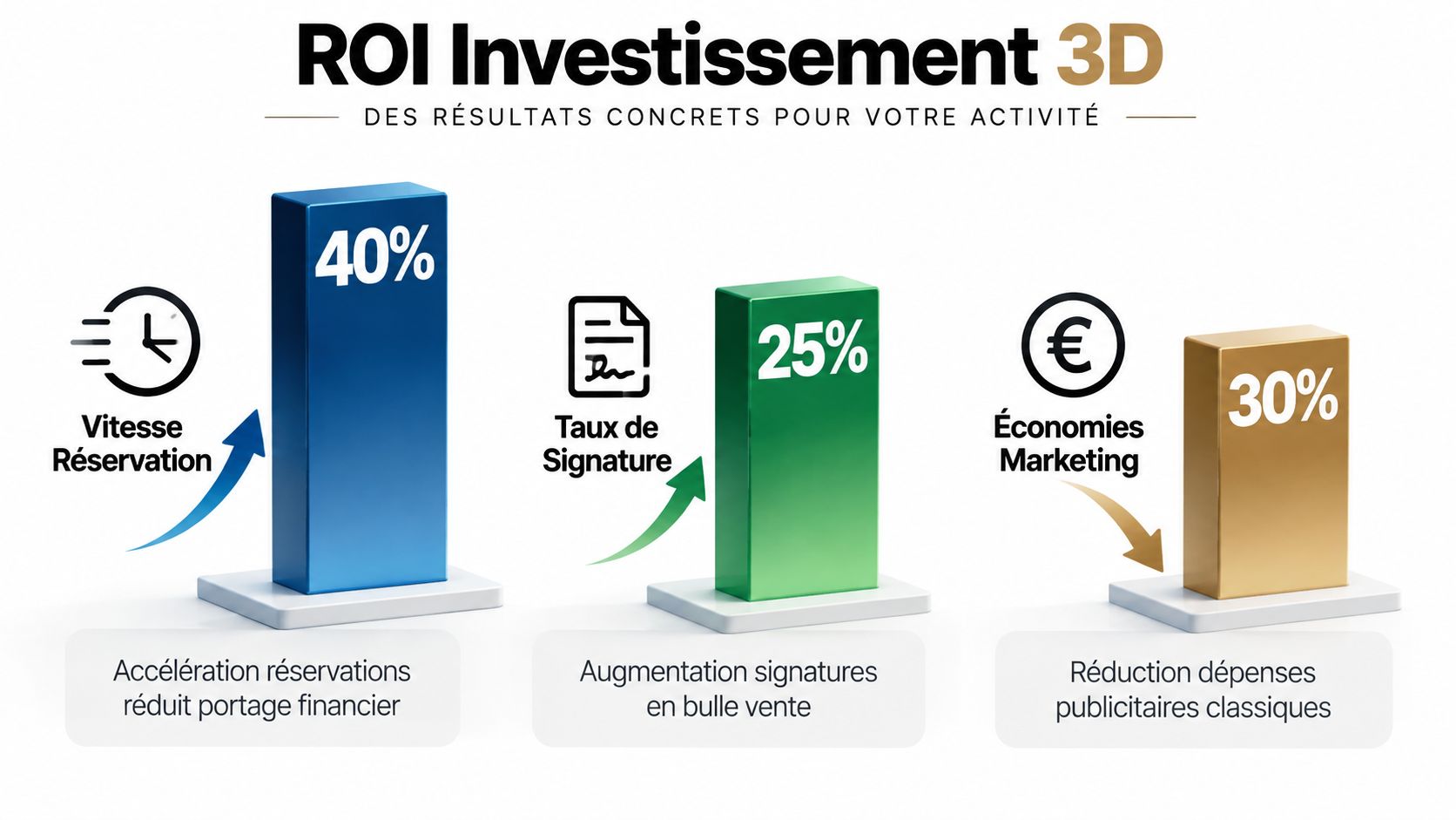 Graphique montrant le retour sur investissement 3D pour la commercialisation immobilière avec trois indicateurs de performance clés.