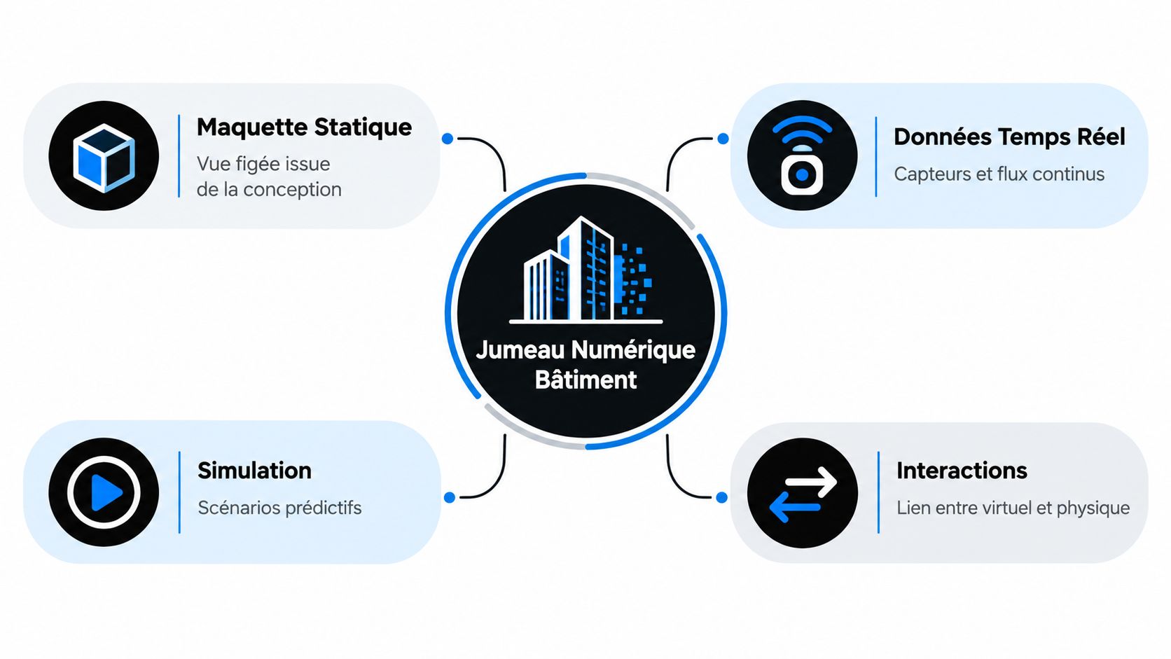 Schéma conceptuel illustrant les quatre piliers fondamentaux d'un jumeau numérique de bâtiment performant et connecté.