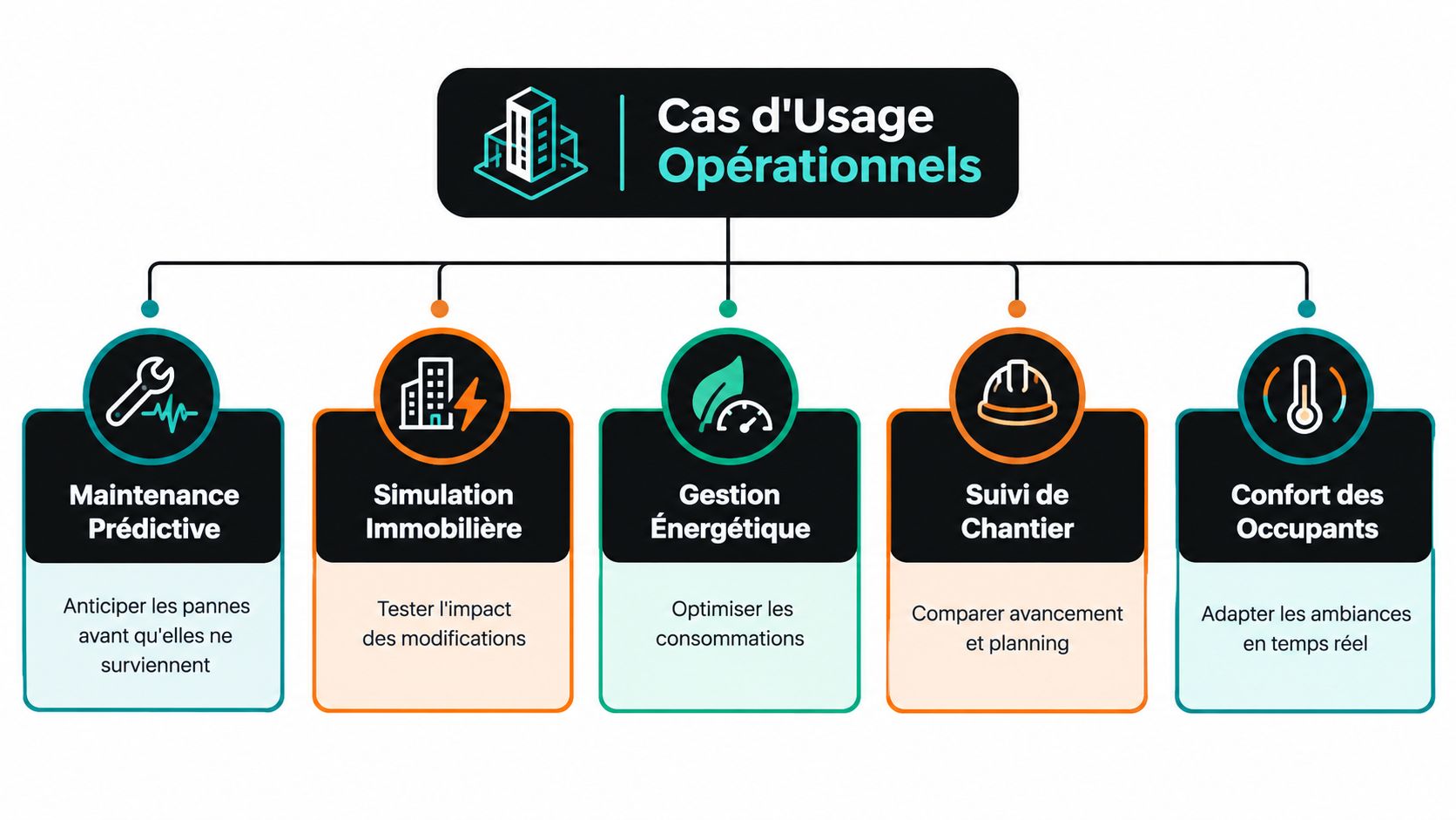 Schéma illustrant cinq cas d'usage opérationnels pour le jumeau numérique dans le secteur du bâtiment.