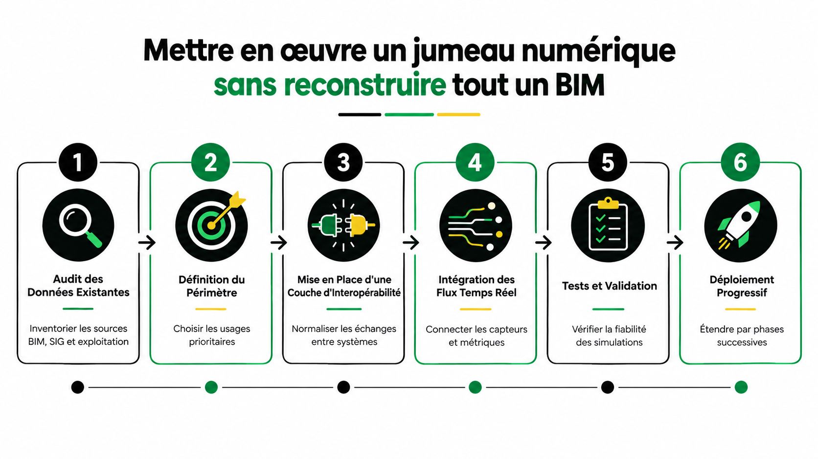 Infographie illustrant les six étapes clés pour mettre en œuvre un jumeau numérique sans reconstruire un BIM.