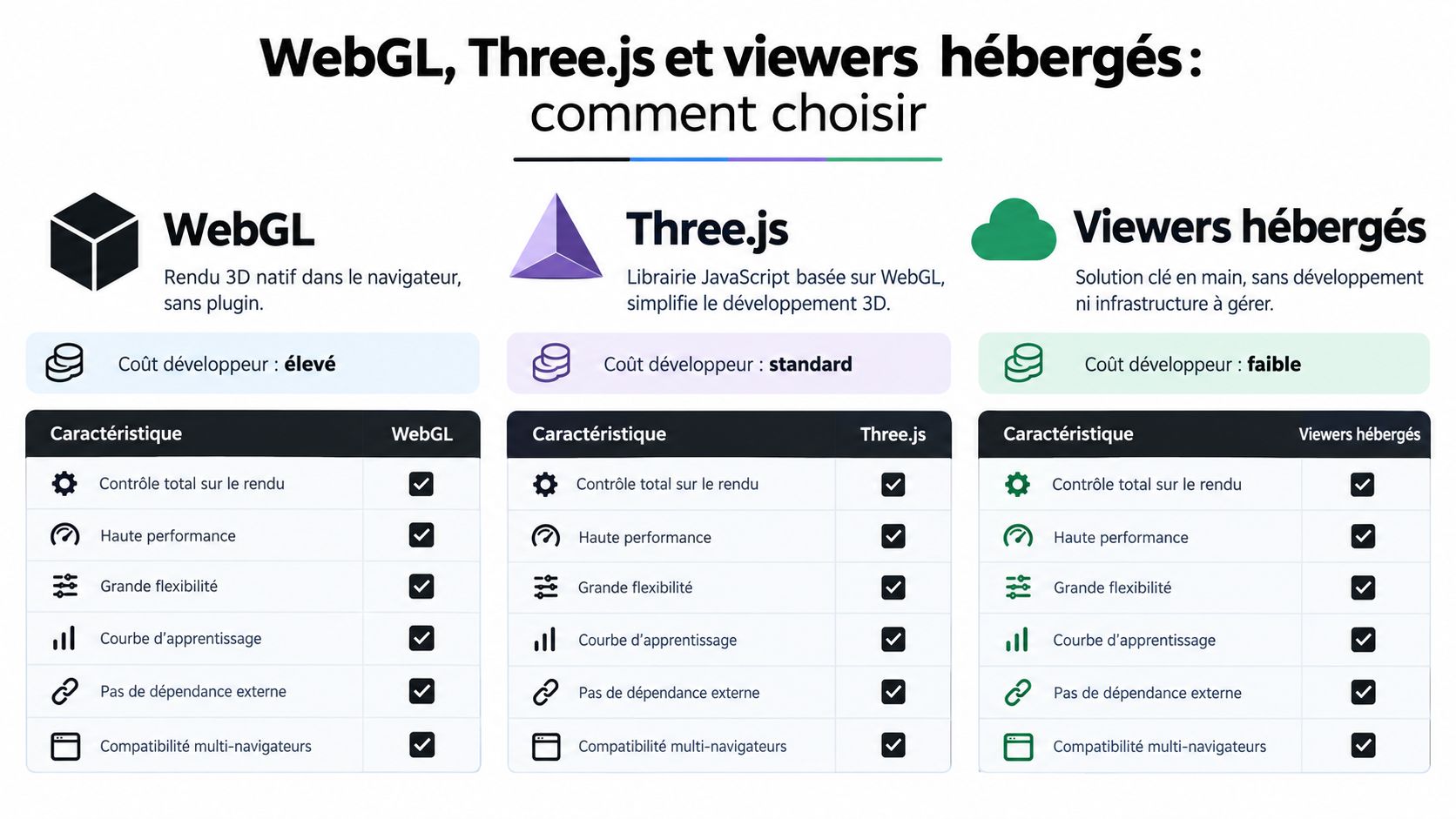 Tableau comparatif sur le choix entre WebGL, Three.js et les viewers hébergés pour le rendu 3D web.