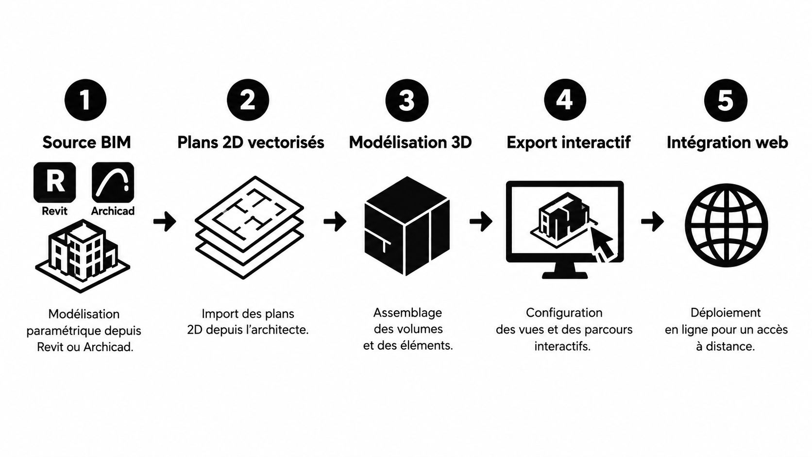 Schéma en cinq étapes illustrant le processus de transformation d'un projet BIM en une maquette numérique interactive web.