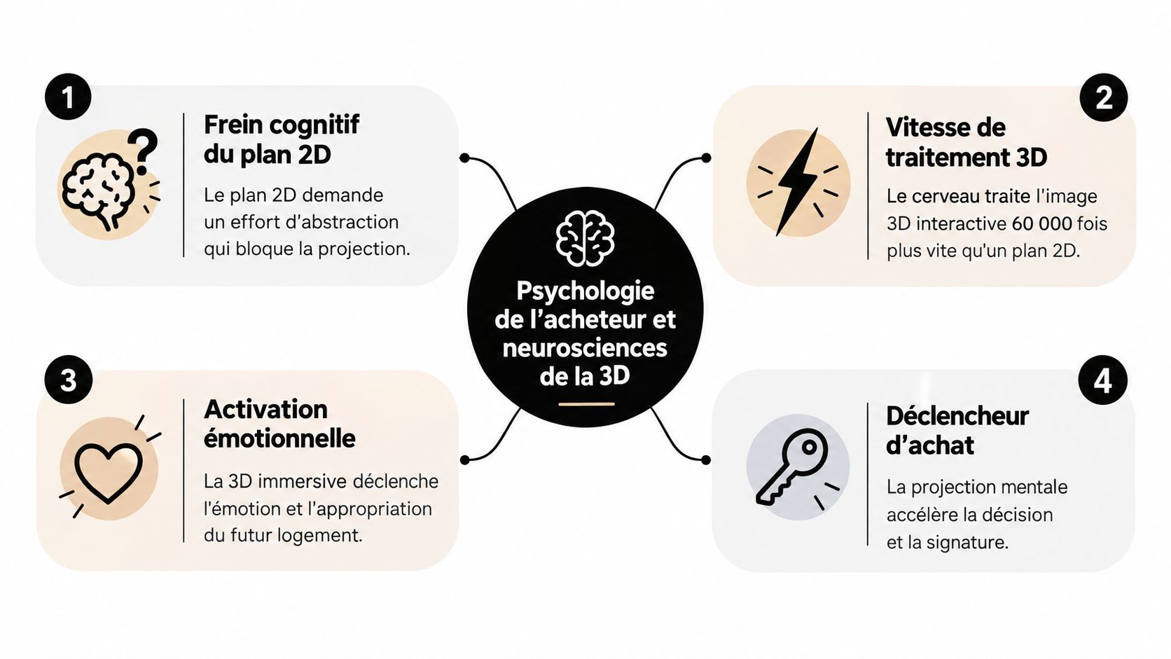 Schéma explicatif montrant le rôle des neurosciences et de la 3D dans le processus d'achat immobilier.