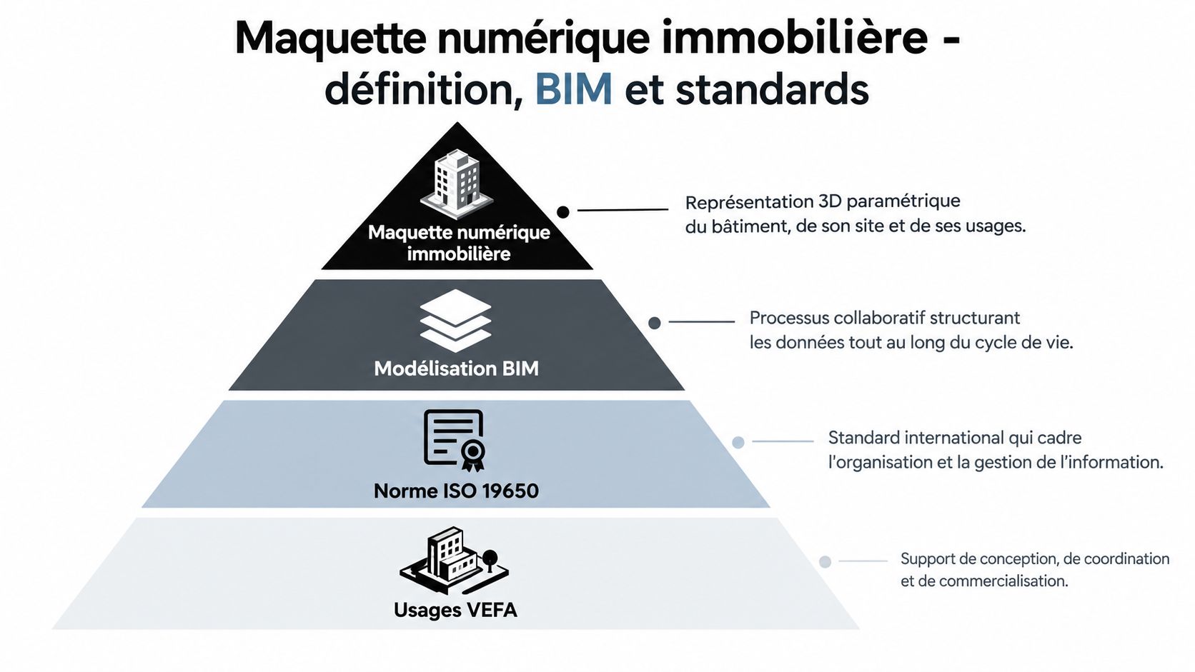 Schéma pyramidal illustrant les concepts de maquette numérique immobilière, BIM, norme ISO 19650 et usages VEFA.