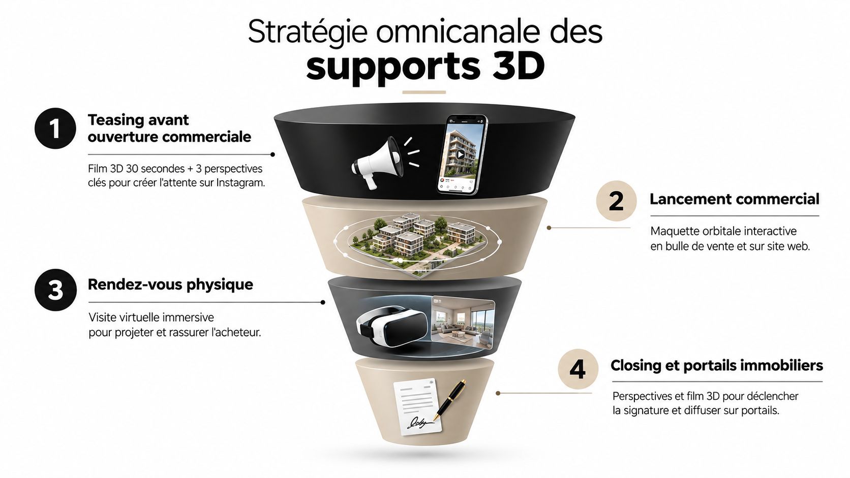 Schéma entonnoir illustrant une stratégie omnicanale utilisant des supports 3D pour la vente immobilière.