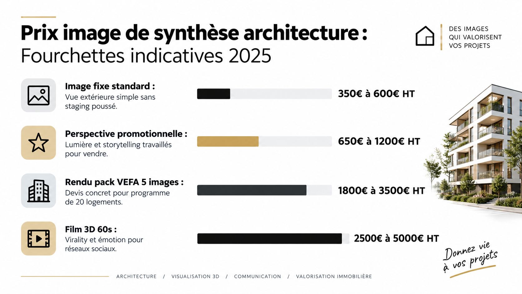 Tableau récapitulatif présentant les tarifs indicatifs 2025 pour des prestations de visualisation 3D en architecture et immobilier.