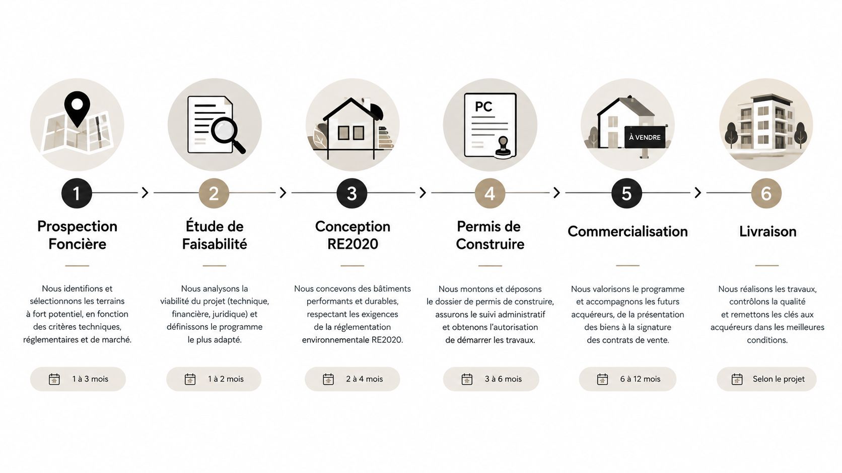 Infographie illustrant les six étapes clés du développement d'un programme immobilier, de la prospection foncière à la livraison.