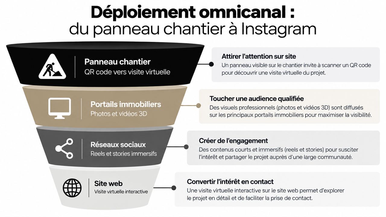 Schéma en entonnoir illustrant la stratégie de déploiement omnicanal pour un projet de promotion immobilière.