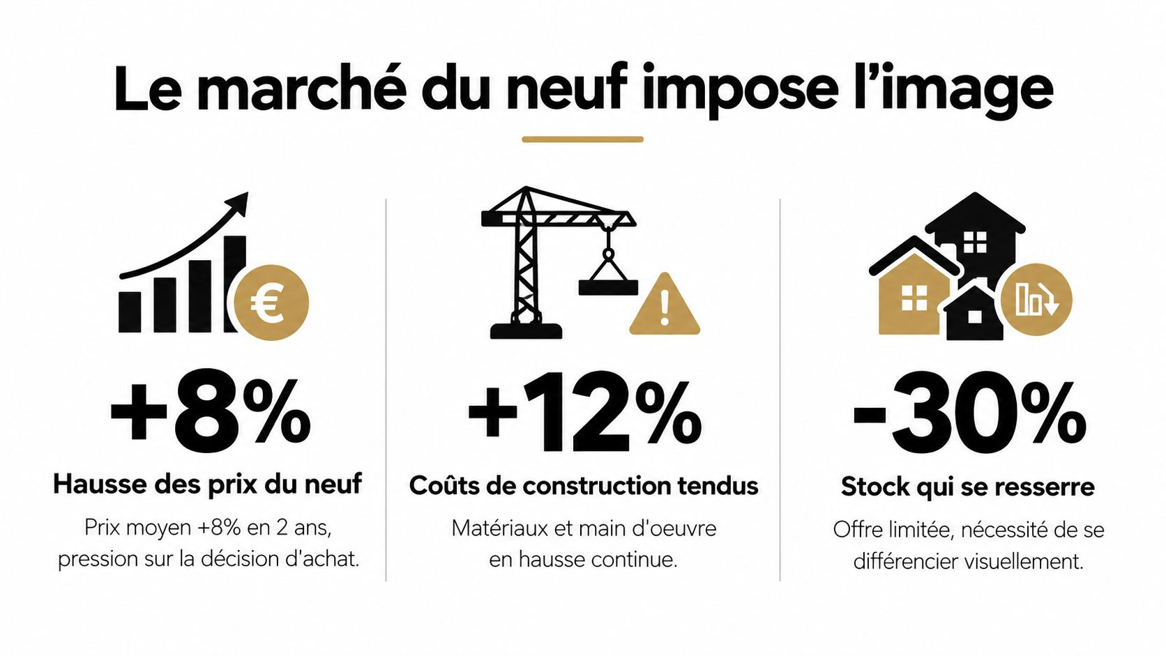 Infographie illustrant la hausse des prix, les coûts de construction et la diminution des stocks immobiliers neufs.
