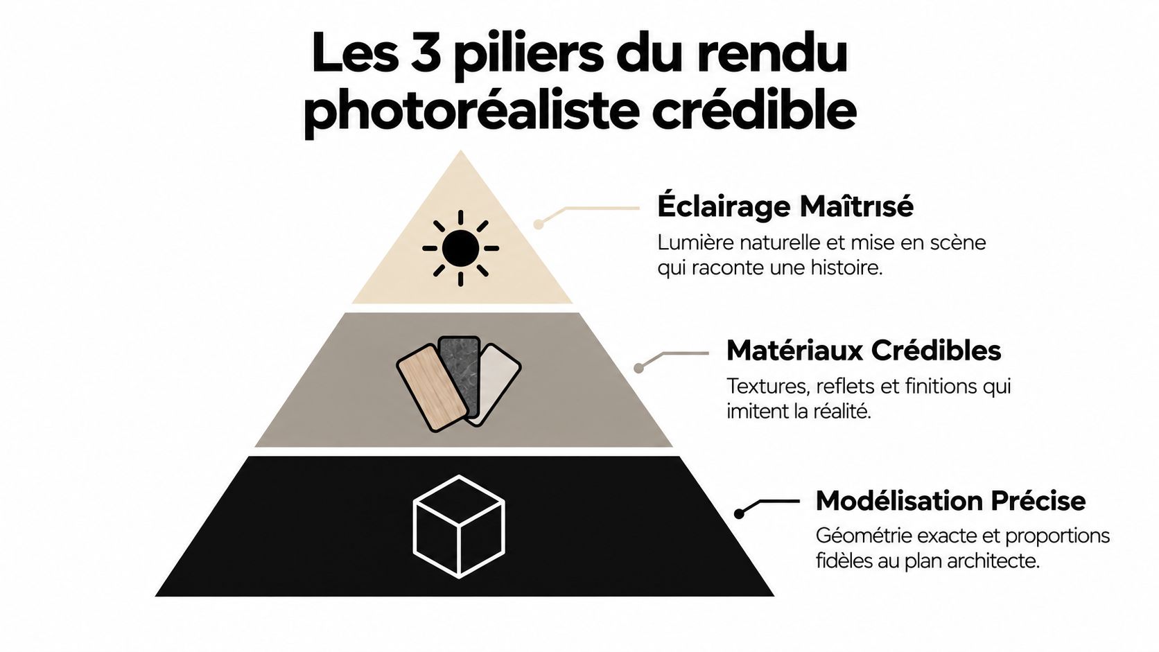 Une pyramide illustrant les trois piliers essentiels pour créer un rendu photoréaliste crédible en architecture 3D.