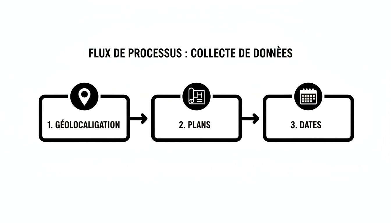 Schéma de processus de collecte de données illustrant les étapes : géolocalisation, plans et dates.
