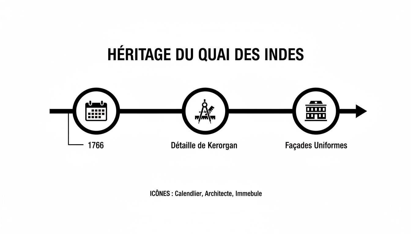 Frise chronologique de l'héritage du Quai des Indes avec jalons historiques et architecturaux, incluant 1766 et façades uniformes.