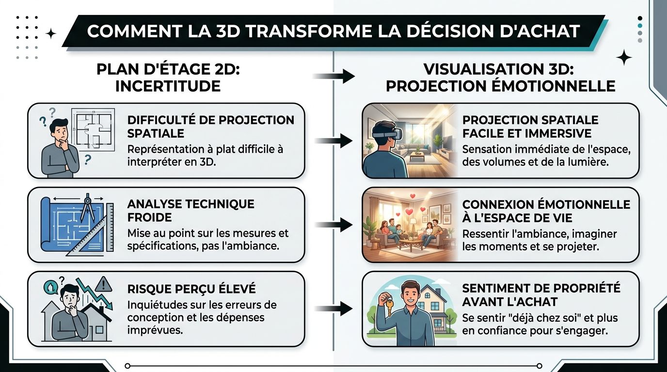 Infographie comparant la prise de décision entre les plans 2D complexes et la visualisation 3D immersive et émotionnelle.